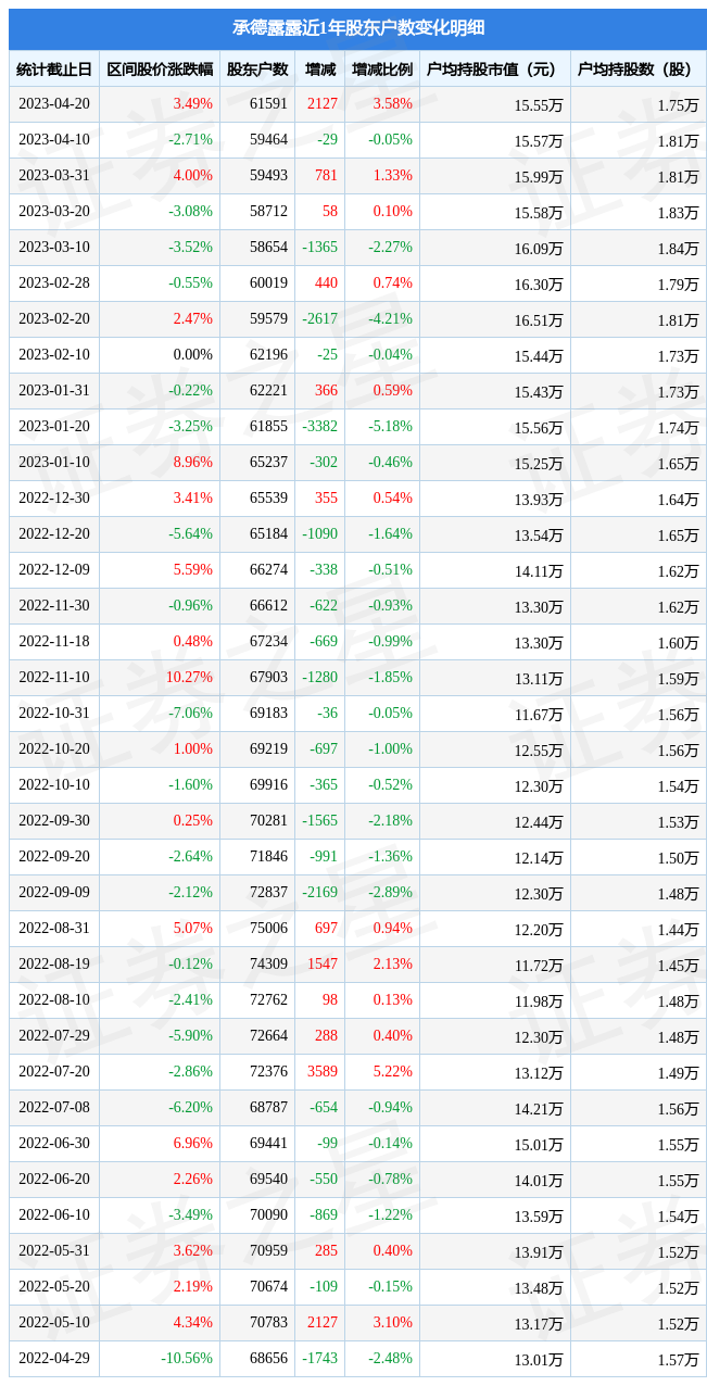 承德露露(000848)4月20日股东户数6.16万户，较上期增加3.58%