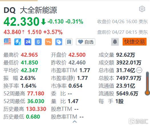 美股异动 | 大全新能源盘前涨3.5% 将于盘前发布业绩