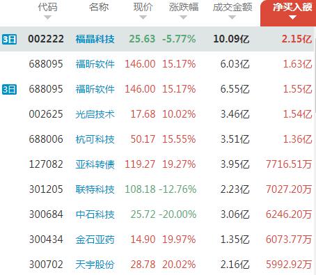 309亿主力资金出逃，保险板块获30亿资金喜爱；福昕软件大涨，2机构席位2.6亿买入